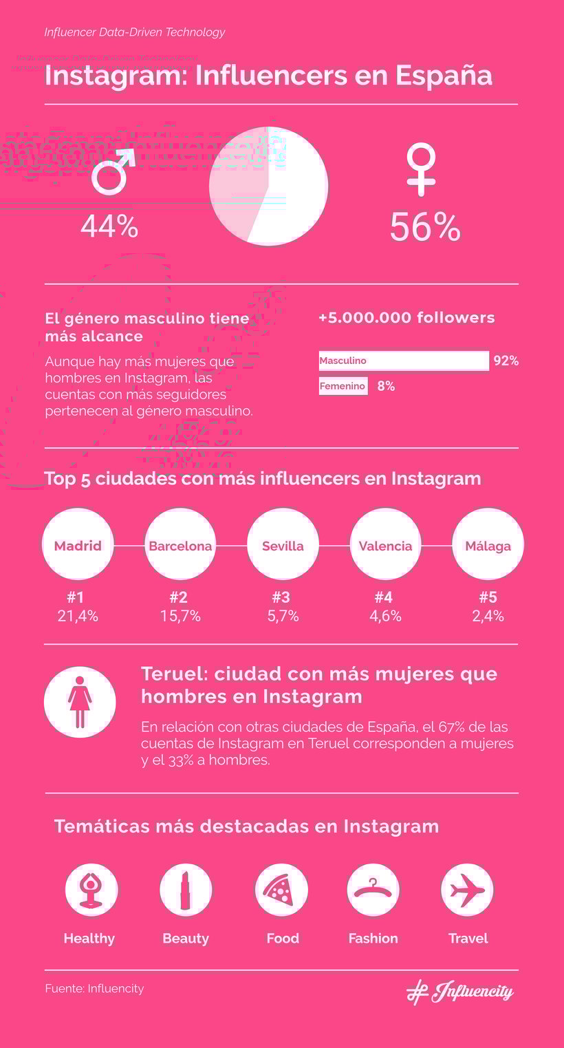 Influencer Marketing Infografia